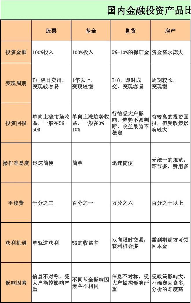 国内金融投资产品对比 投资入门指南